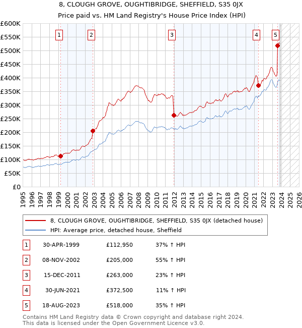 8, CLOUGH GROVE, OUGHTIBRIDGE, SHEFFIELD, S35 0JX: Price paid vs HM Land Registry's House Price Index