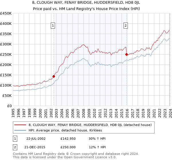 8, CLOUGH WAY, FENAY BRIDGE, HUDDERSFIELD, HD8 0JL: Price paid vs HM Land Registry's House Price Index