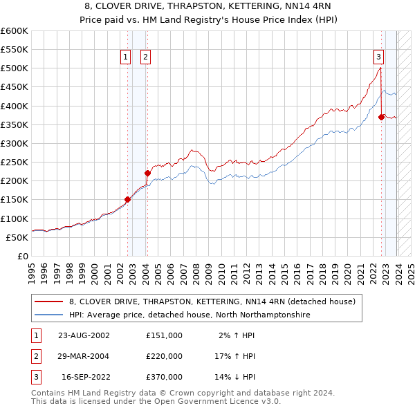8, CLOVER DRIVE, THRAPSTON, KETTERING, NN14 4RN: Price paid vs HM Land Registry's House Price Index