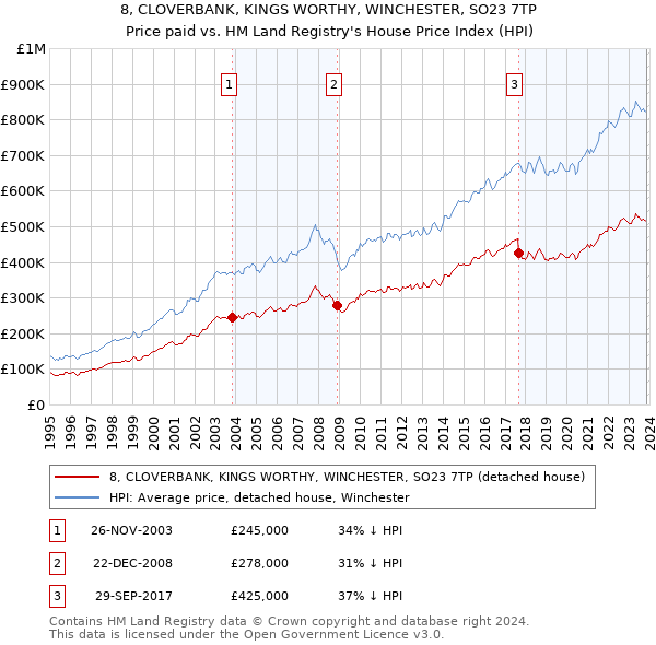 8, CLOVERBANK, KINGS WORTHY, WINCHESTER, SO23 7TP: Price paid vs HM Land Registry's House Price Index