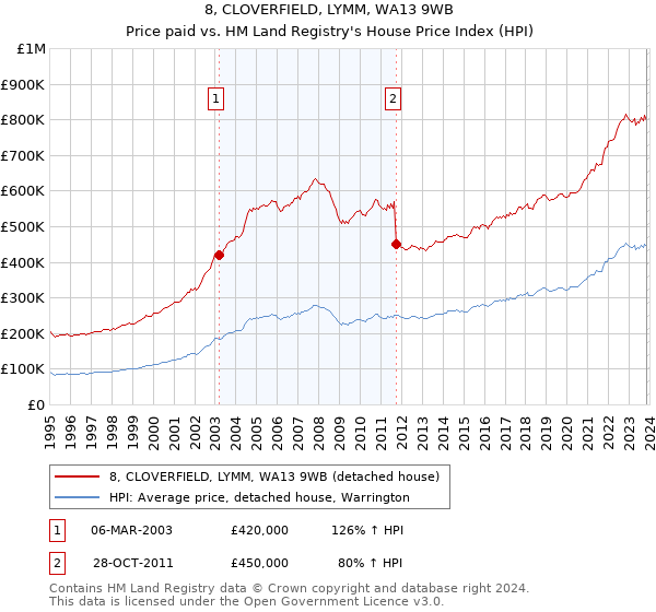 8, CLOVERFIELD, LYMM, WA13 9WB: Price paid vs HM Land Registry's House Price Index