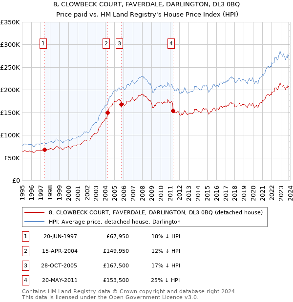 8, CLOWBECK COURT, FAVERDALE, DARLINGTON, DL3 0BQ: Price paid vs HM Land Registry's House Price Index