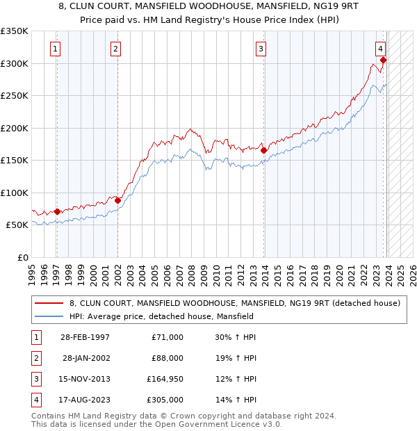 8, CLUN COURT, MANSFIELD WOODHOUSE, MANSFIELD, NG19 9RT: Price paid vs HM Land Registry's House Price Index