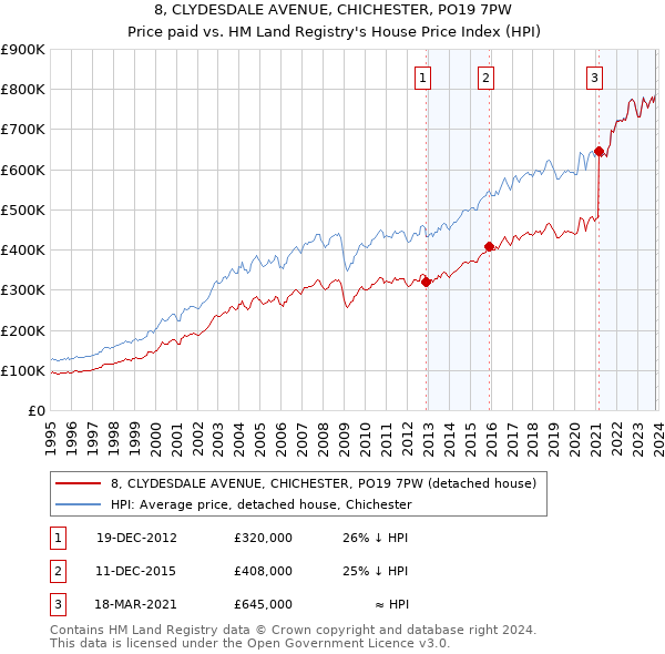 8, CLYDESDALE AVENUE, CHICHESTER, PO19 7PW: Price paid vs HM Land Registry's House Price Index