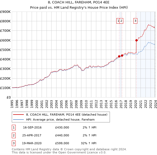 8, COACH HILL, FAREHAM, PO14 4EE: Price paid vs HM Land Registry's House Price Index