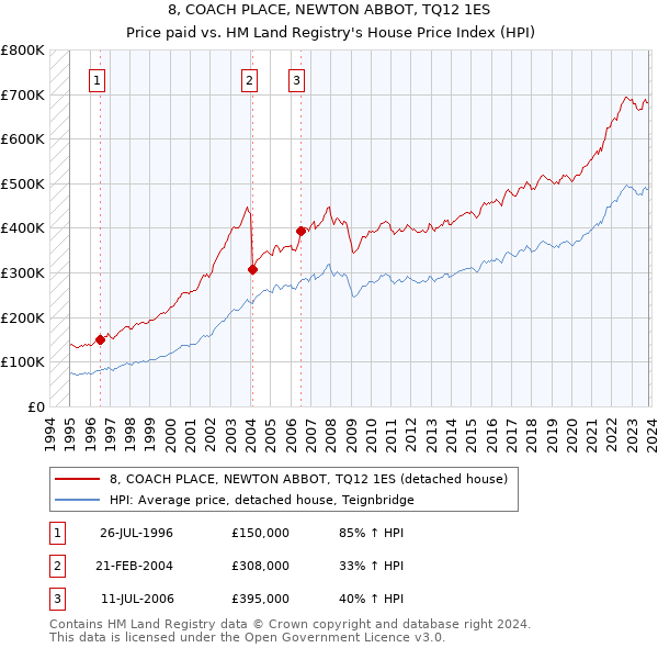 8, COACH PLACE, NEWTON ABBOT, TQ12 1ES: Price paid vs HM Land Registry's House Price Index