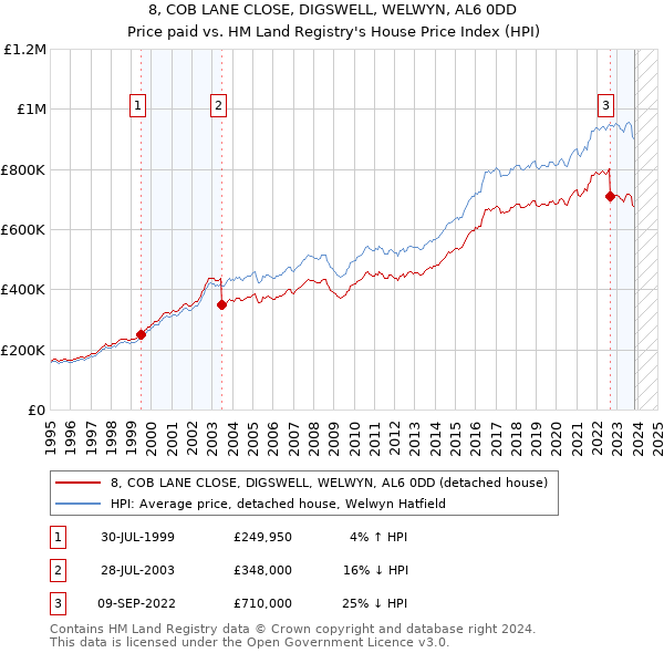 8, COB LANE CLOSE, DIGSWELL, WELWYN, AL6 0DD: Price paid vs HM Land Registry's House Price Index