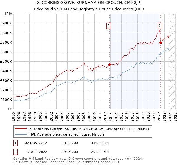 8, COBBINS GROVE, BURNHAM-ON-CROUCH, CM0 8JP: Price paid vs HM Land Registry's House Price Index