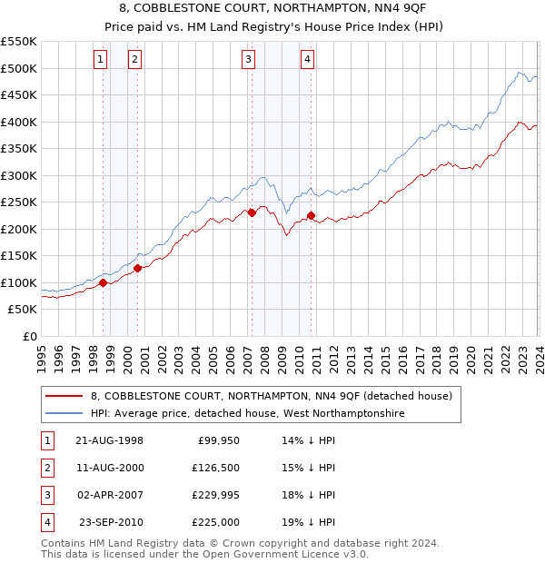 8, COBBLESTONE COURT, NORTHAMPTON, NN4 9QF: Price paid vs HM Land Registry's House Price Index