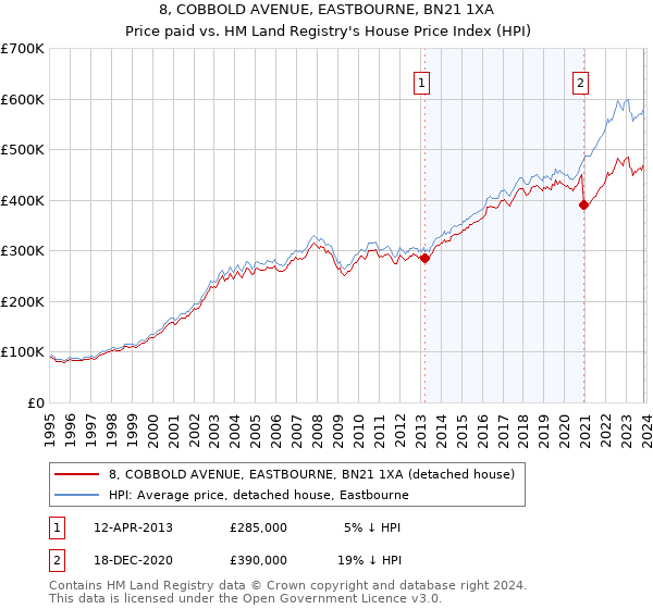 8, COBBOLD AVENUE, EASTBOURNE, BN21 1XA: Price paid vs HM Land Registry's House Price Index