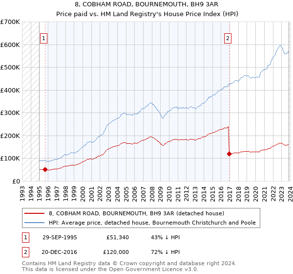 8, COBHAM ROAD, BOURNEMOUTH, BH9 3AR: Price paid vs HM Land Registry's House Price Index