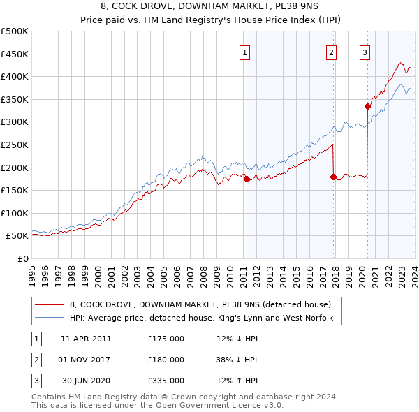 8, COCK DROVE, DOWNHAM MARKET, PE38 9NS: Price paid vs HM Land Registry's House Price Index