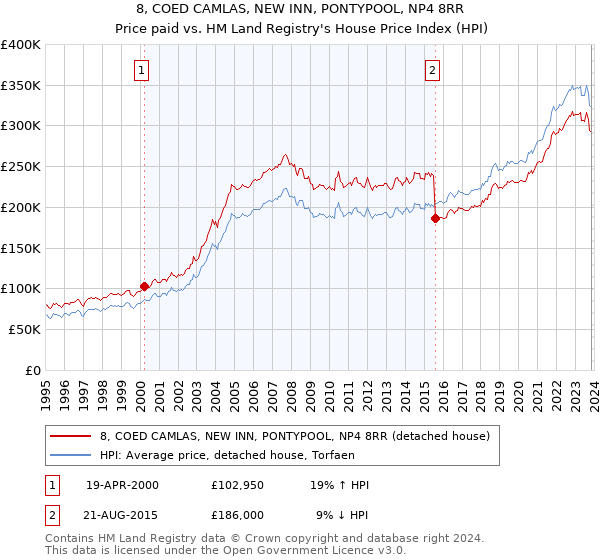 8, COED CAMLAS, NEW INN, PONTYPOOL, NP4 8RR: Price paid vs HM Land Registry's House Price Index