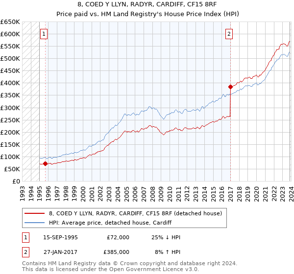 8, COED Y LLYN, RADYR, CARDIFF, CF15 8RF: Price paid vs HM Land Registry's House Price Index
