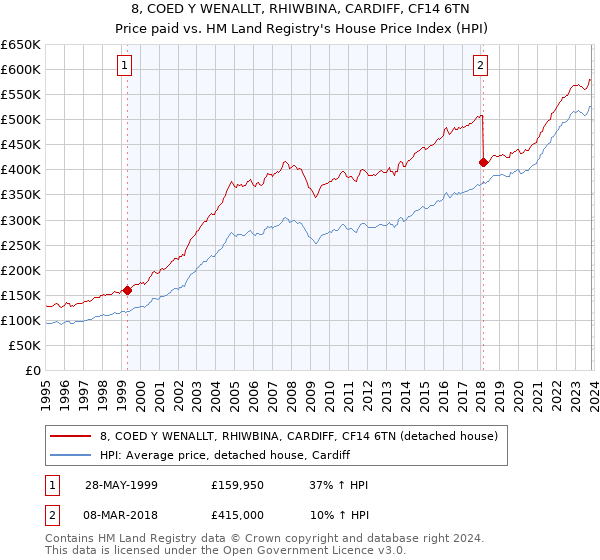 8, COED Y WENALLT, RHIWBINA, CARDIFF, CF14 6TN: Price paid vs HM Land Registry's House Price Index