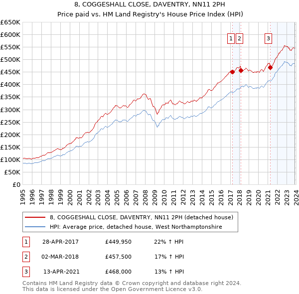 8, COGGESHALL CLOSE, DAVENTRY, NN11 2PH: Price paid vs HM Land Registry's House Price Index