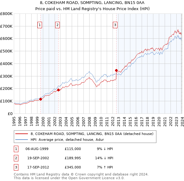 8, COKEHAM ROAD, SOMPTING, LANCING, BN15 0AA: Price paid vs HM Land Registry's House Price Index