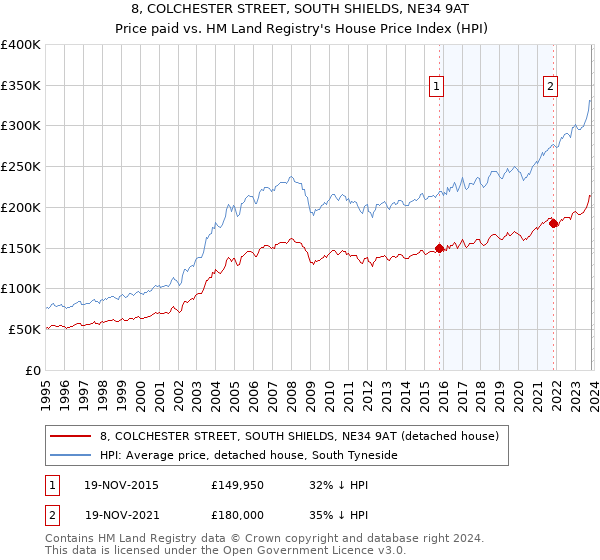 8, COLCHESTER STREET, SOUTH SHIELDS, NE34 9AT: Price paid vs HM Land Registry's House Price Index