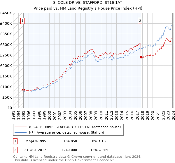 8, COLE DRIVE, STAFFORD, ST16 1AT: Price paid vs HM Land Registry's House Price Index