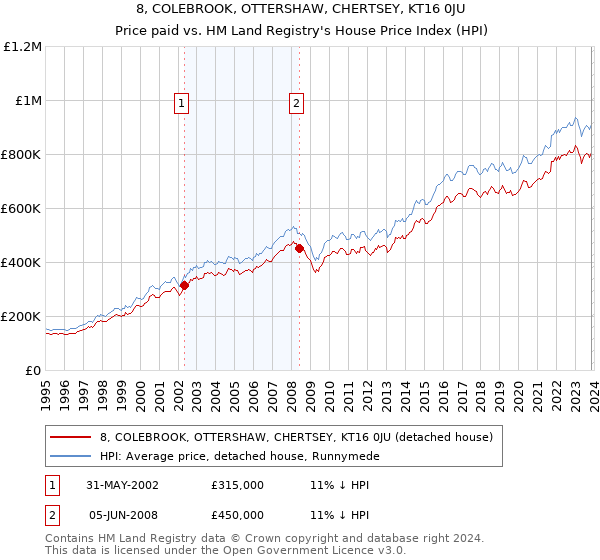 8, COLEBROOK, OTTERSHAW, CHERTSEY, KT16 0JU: Price paid vs HM Land Registry's House Price Index