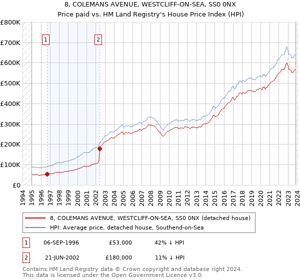8, COLEMANS AVENUE, WESTCLIFF-ON-SEA, SS0 0NX: Price paid vs HM Land Registry's House Price Index