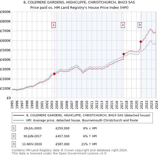 8, COLEMERE GARDENS, HIGHCLIFFE, CHRISTCHURCH, BH23 5AS: Price paid vs HM Land Registry's House Price Index
