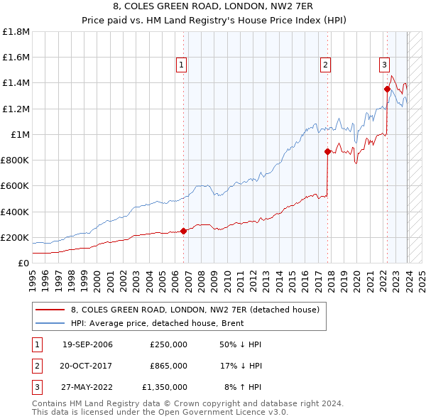 8, COLES GREEN ROAD, LONDON, NW2 7ER: Price paid vs HM Land Registry's House Price Index