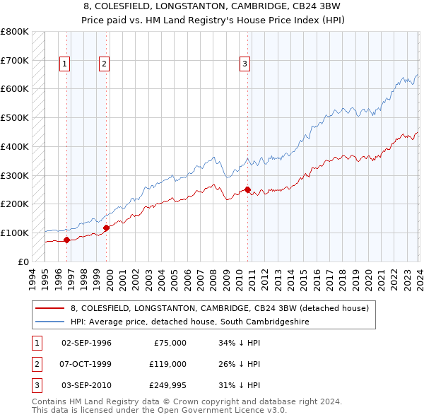 8, COLESFIELD, LONGSTANTON, CAMBRIDGE, CB24 3BW: Price paid vs HM Land Registry's House Price Index