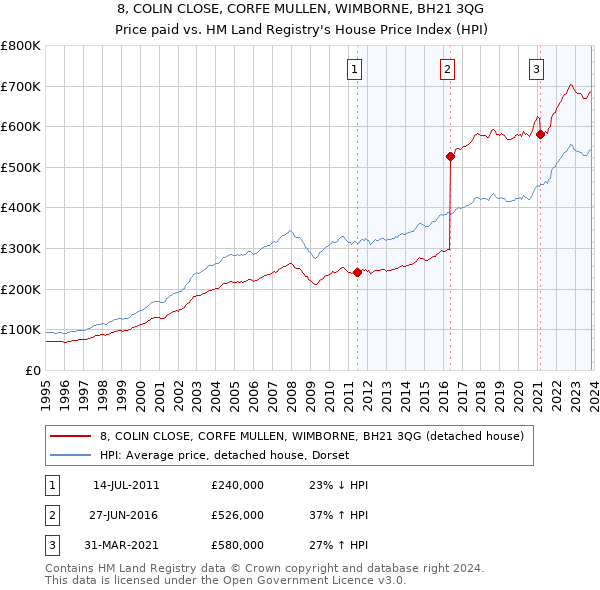 8, COLIN CLOSE, CORFE MULLEN, WIMBORNE, BH21 3QG: Price paid vs HM Land Registry's House Price Index
