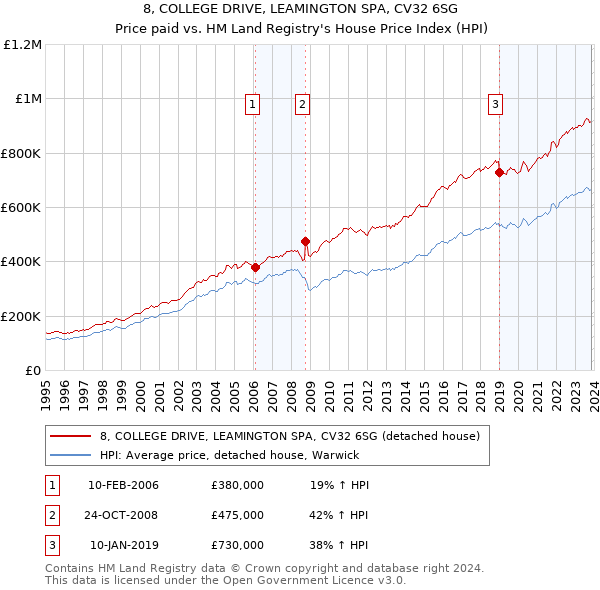 8, COLLEGE DRIVE, LEAMINGTON SPA, CV32 6SG: Price paid vs HM Land Registry's House Price Index