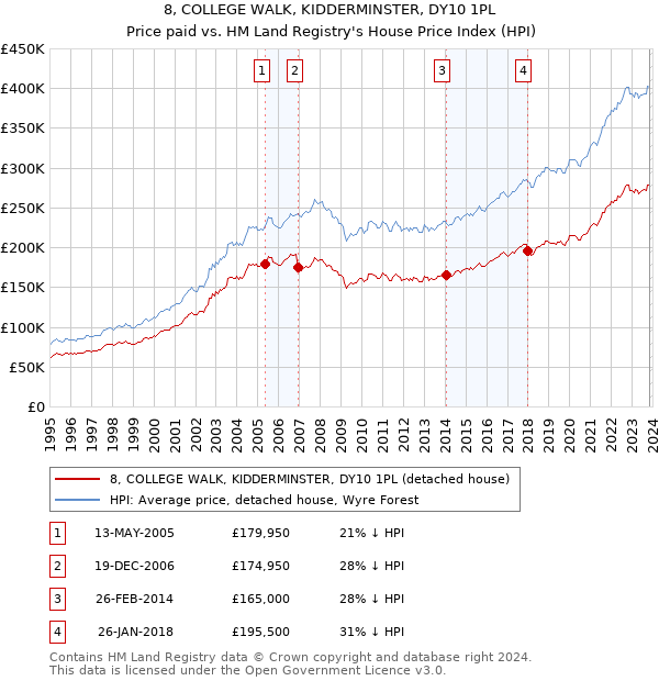 8, COLLEGE WALK, KIDDERMINSTER, DY10 1PL: Price paid vs HM Land Registry's House Price Index