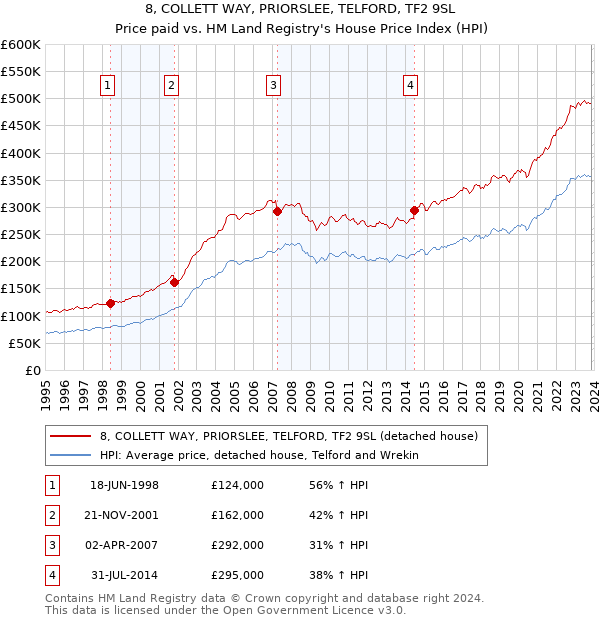 8, COLLETT WAY, PRIORSLEE, TELFORD, TF2 9SL: Price paid vs HM Land Registry's House Price Index