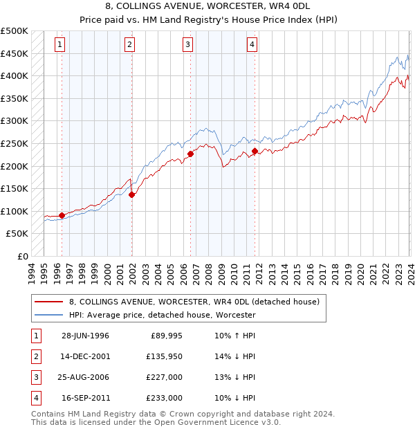 8, COLLINGS AVENUE, WORCESTER, WR4 0DL: Price paid vs HM Land Registry's House Price Index