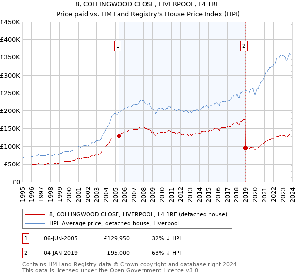 8, COLLINGWOOD CLOSE, LIVERPOOL, L4 1RE: Price paid vs HM Land Registry's House Price Index