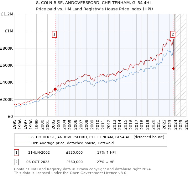 8, COLN RISE, ANDOVERSFORD, CHELTENHAM, GL54 4HL: Price paid vs HM Land Registry's House Price Index