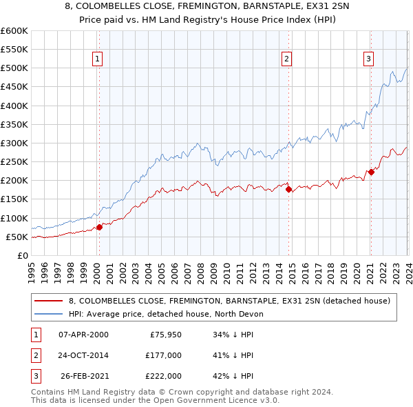 8, COLOMBELLES CLOSE, FREMINGTON, BARNSTAPLE, EX31 2SN: Price paid vs HM Land Registry's House Price Index