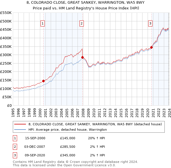 8, COLORADO CLOSE, GREAT SANKEY, WARRINGTON, WA5 8WY: Price paid vs HM Land Registry's House Price Index