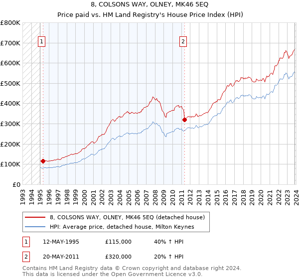 8, COLSONS WAY, OLNEY, MK46 5EQ: Price paid vs HM Land Registry's House Price Index