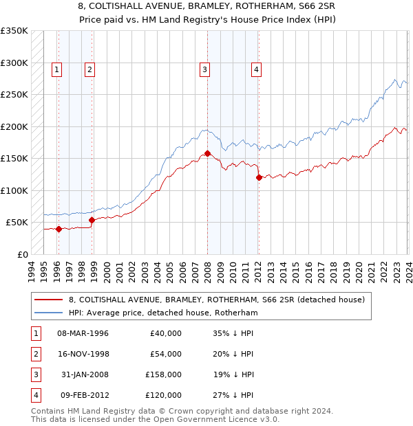 8, COLTISHALL AVENUE, BRAMLEY, ROTHERHAM, S66 2SR: Price paid vs HM Land Registry's House Price Index