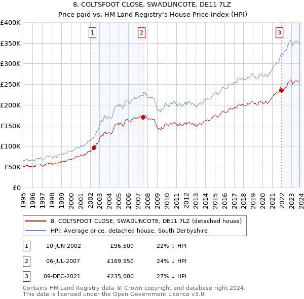 8, COLTSFOOT CLOSE, SWADLINCOTE, DE11 7LZ: Price paid vs HM Land Registry's House Price Index