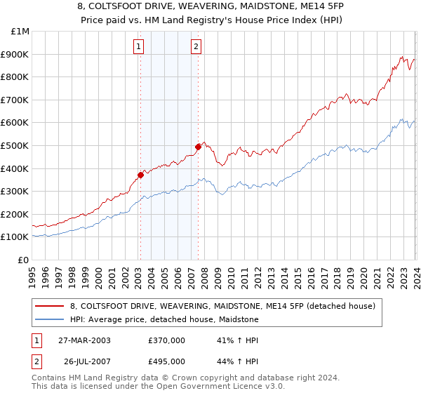 8, COLTSFOOT DRIVE, WEAVERING, MAIDSTONE, ME14 5FP: Price paid vs HM Land Registry's House Price Index