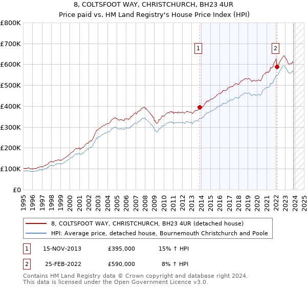 8, COLTSFOOT WAY, CHRISTCHURCH, BH23 4UR: Price paid vs HM Land Registry's House Price Index