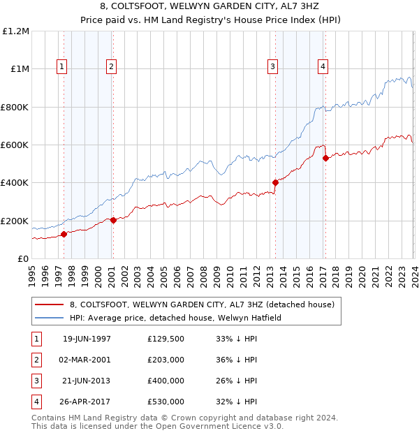 8, COLTSFOOT, WELWYN GARDEN CITY, AL7 3HZ: Price paid vs HM Land Registry's House Price Index