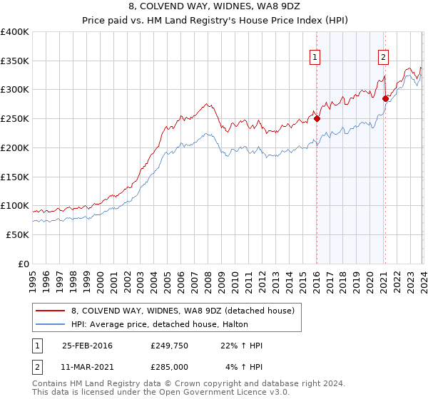 8, COLVEND WAY, WIDNES, WA8 9DZ: Price paid vs HM Land Registry's House Price Index