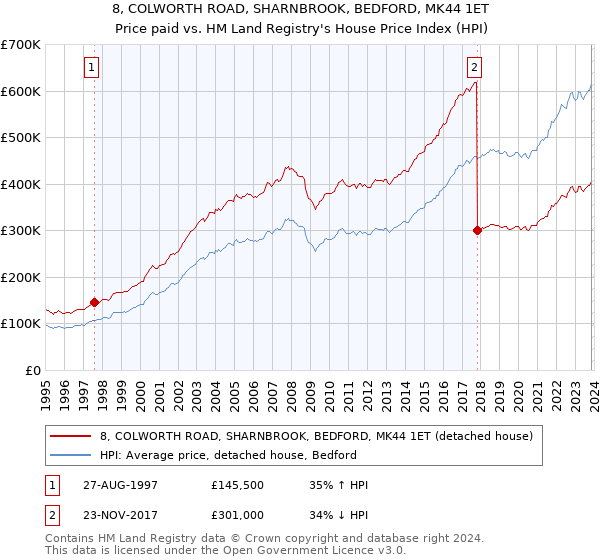8, COLWORTH ROAD, SHARNBROOK, BEDFORD, MK44 1ET: Price paid vs HM Land Registry's House Price Index