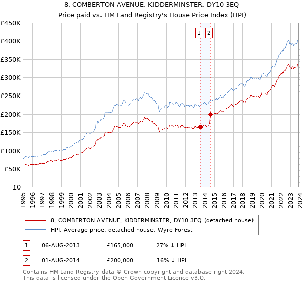 8, COMBERTON AVENUE, KIDDERMINSTER, DY10 3EQ: Price paid vs HM Land Registry's House Price Index