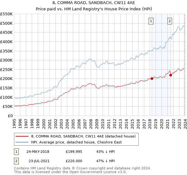 8, COMMA ROAD, SANDBACH, CW11 4AE: Price paid vs HM Land Registry's House Price Index