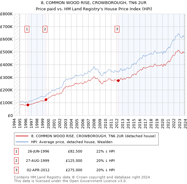 8, COMMON WOOD RISE, CROWBOROUGH, TN6 2UR: Price paid vs HM Land Registry's House Price Index