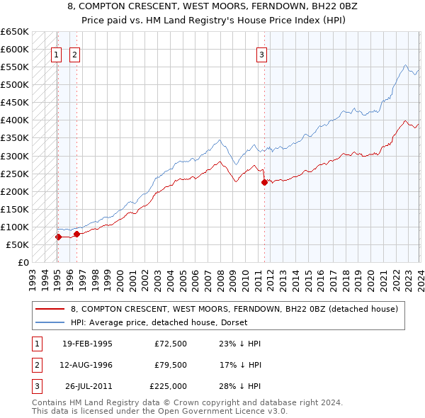8, COMPTON CRESCENT, WEST MOORS, FERNDOWN, BH22 0BZ: Price paid vs HM Land Registry's House Price Index