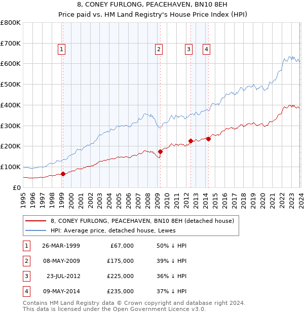 8, CONEY FURLONG, PEACEHAVEN, BN10 8EH: Price paid vs HM Land Registry's House Price Index